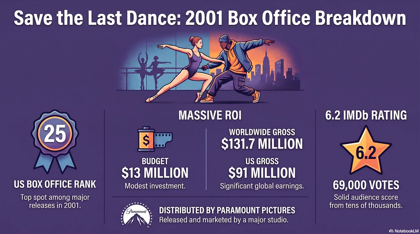 Save the Last Dance (2001) — Audience Ratings and Box Office