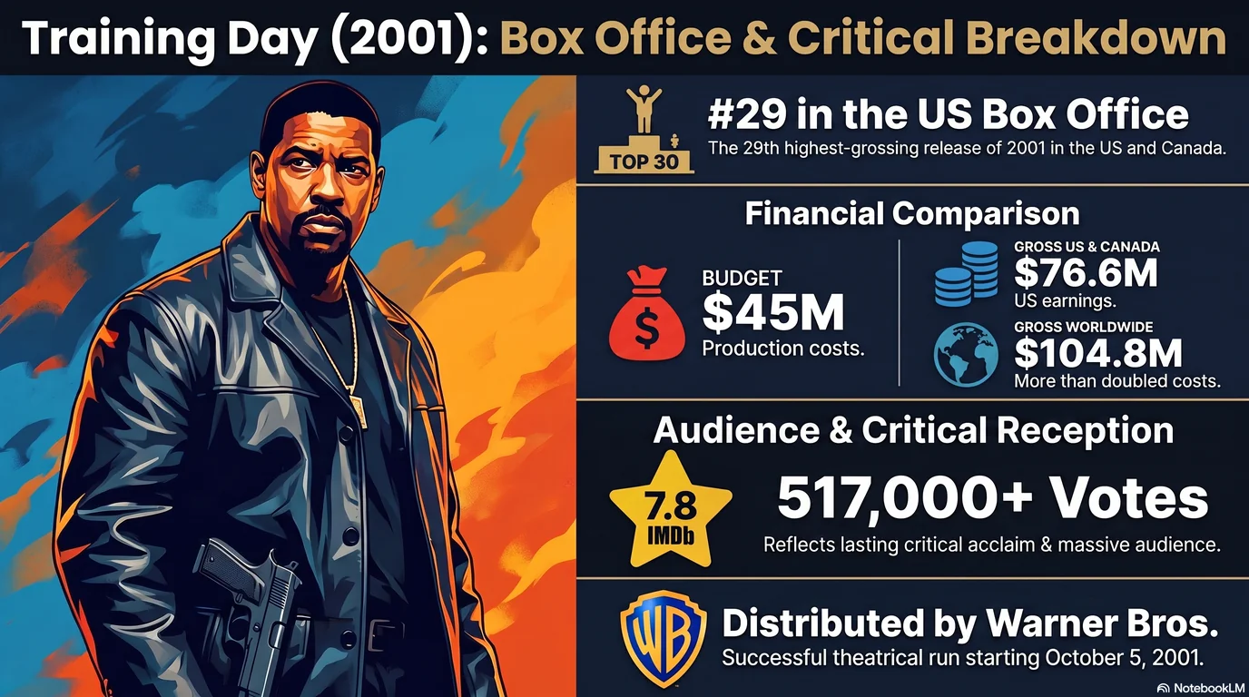 Training Day (2001) — Audience Ratings and Box Office