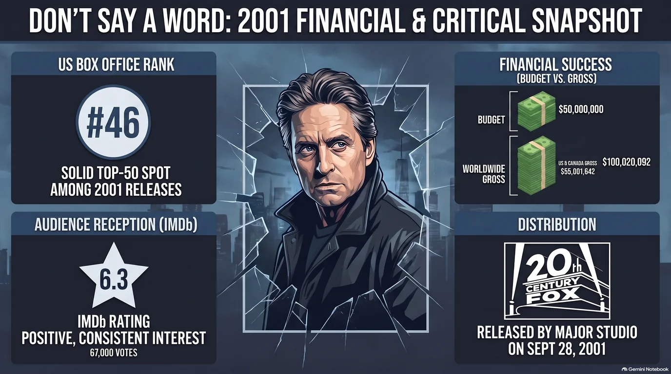 Don't Say a Word (2001) — Audience Ratings and Box Office