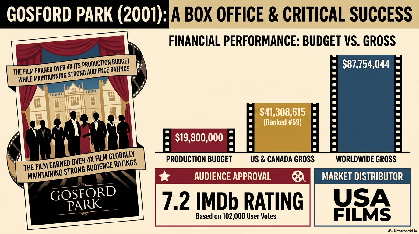 Gosford Park (2001) — Audience Ratings and Box Office