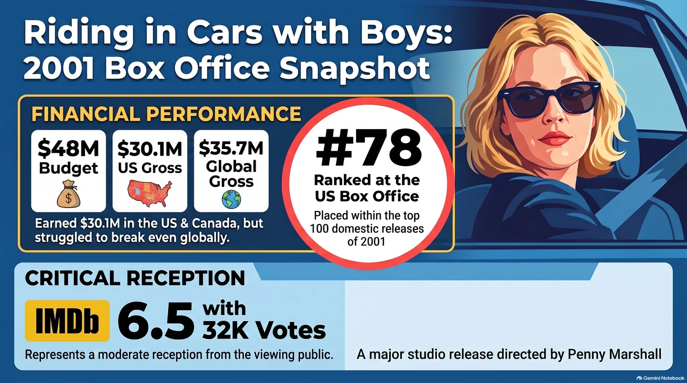 Riding in Cars with Boys (2001) — Audience Ratings and Box Office