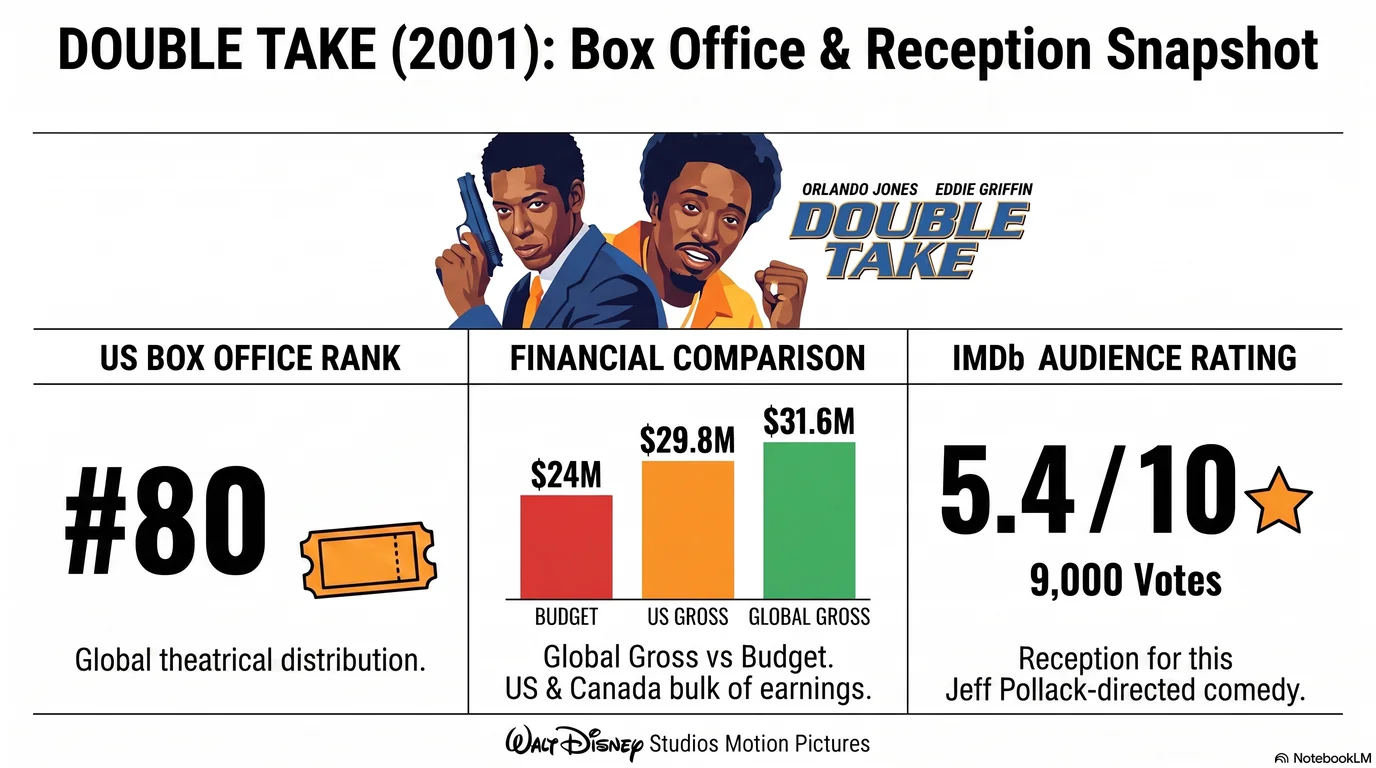 Double Take (2001) — Audience Ratings and Box Office