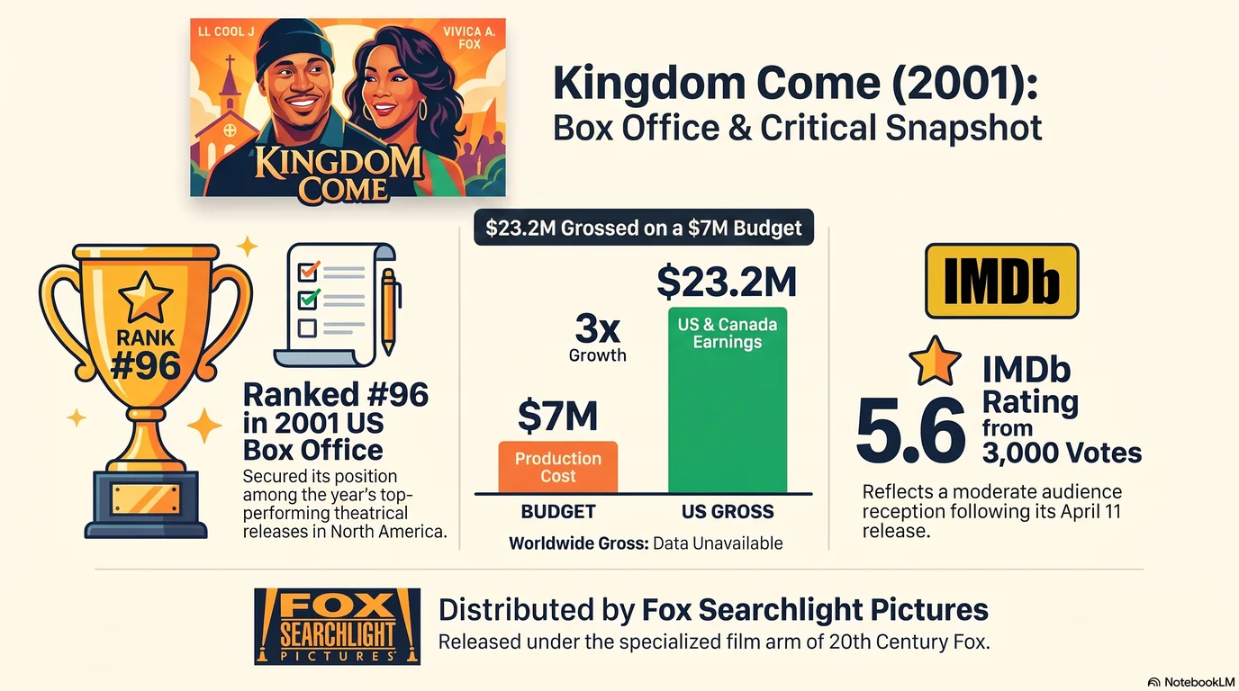 Kingdom Come (2001) — Audience Ratings and Box Office