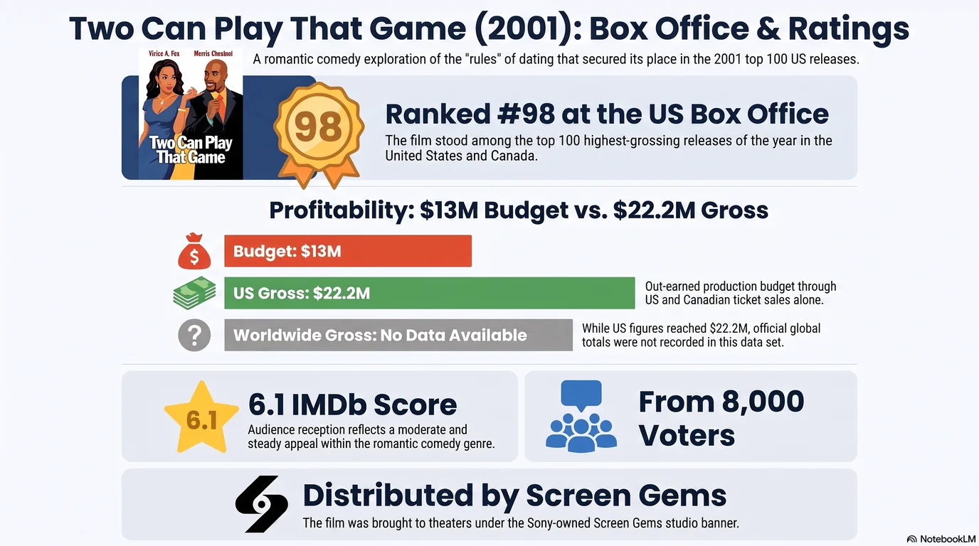 Two Can Play That Game (2001) — Audience Ratings and Box Office
