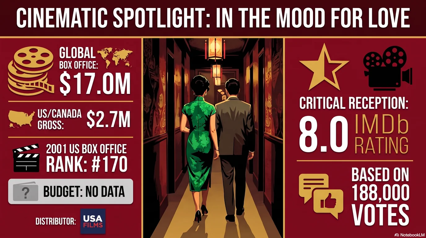 In the Mood for Love (2000) (2001) — Audience Ratings and Box Office