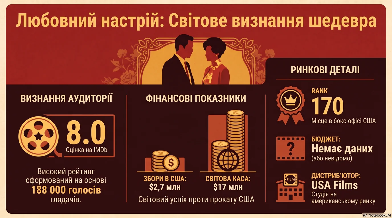 Любовний настрій (2001) — Оцінки глядачів та касові збори
